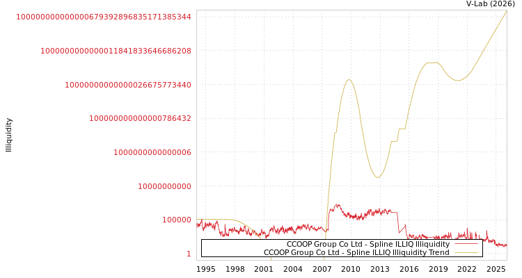 graph of CCOOP Group Co Ltd ILLIQ-SMEM