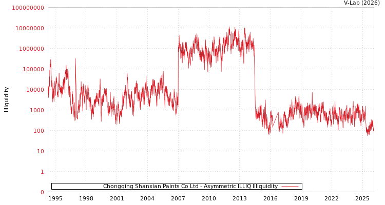 graph of Chongqing Shanxian Paints Co Ltd ILLIQ-AMEM