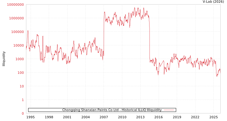 graph of Chongqing Shanxian Paints Co Ltd ILLIQ-HIST