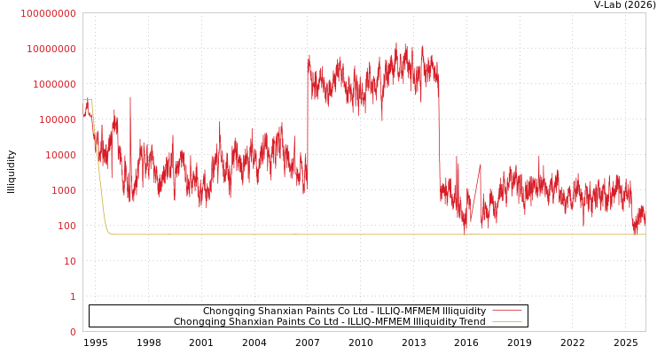 graph of Chongqing Shanxian Paints Co Ltd ILLIQ-MFMEM