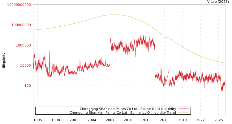 graph of Chongqing Shanxian Paints Co Ltd ILLIQ-SMEM