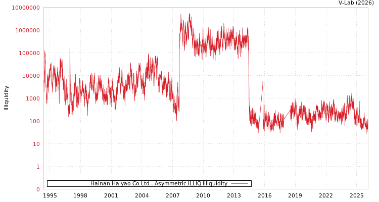 graph of Hainan Haiyao Co Ltd ILLIQ-AMEM