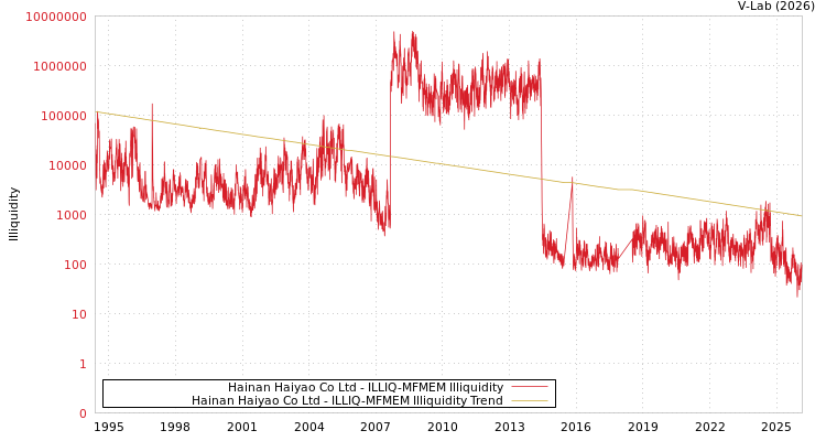 graph of Hainan Haiyao Co Ltd ILLIQ-MFMEM