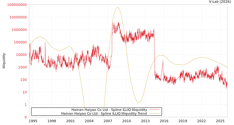 graph of Hainan Haiyao Co Ltd ILLIQ-SMEM