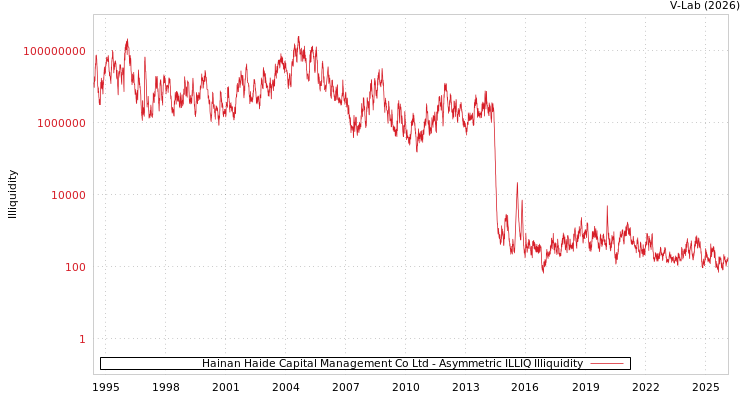 graph of Hainan Haide Capital Management Co Ltd ILLIQ-AMEM
