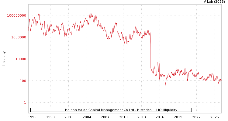 graph of Hainan Haide Capital Management Co Ltd ILLIQ-HIST