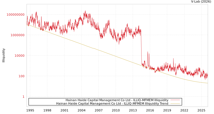 graph of Hainan Haide Capital Management Co Ltd ILLIQ-MFMEM
