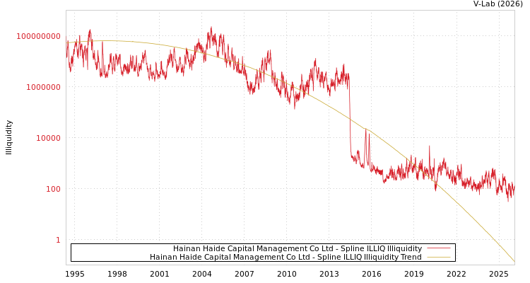 graph of Hainan Haide Capital Management Co Ltd ILLIQ-SMEM