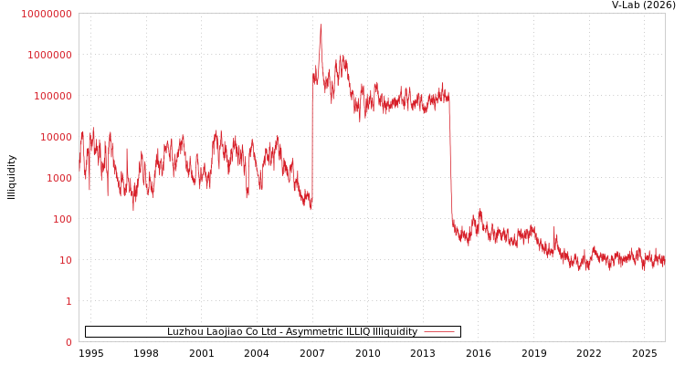 graph of Luzhou Laojiao Co Ltd ILLIQ-AMEM