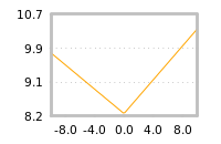 Impact of return on liquidity tomorrow