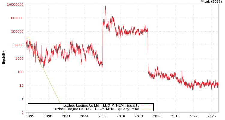 graph of Luzhou Laojiao Co Ltd ILLIQ-MFMEM