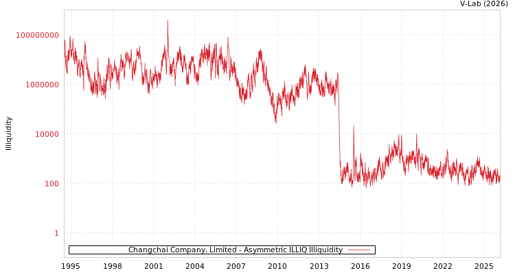 graph of Changchai Company, Limited ILLIQ-AMEM