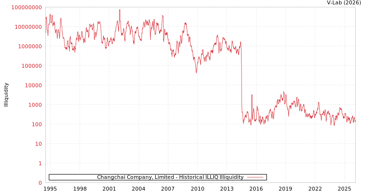 graph of Changchai Company, Limited ILLIQ-HIST