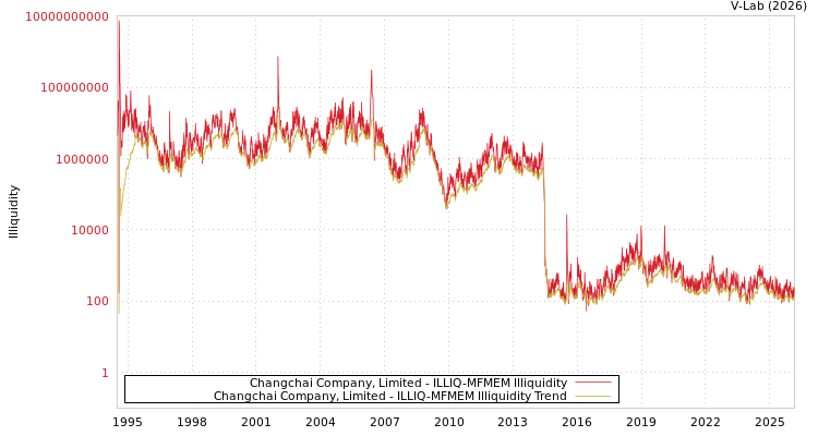 graph of Changchai Company, Limited ILLIQ-MFMEM