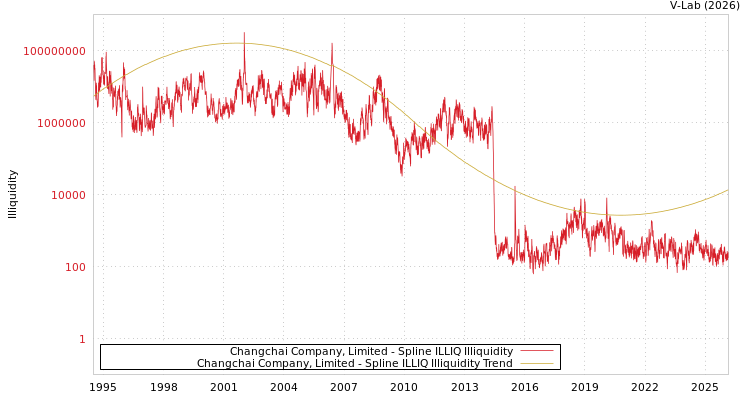 graph of Changchai Company, Limited ILLIQ-SMEM