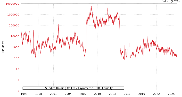 graph of Sundiro Holding Co Ltd ILLIQ-AMEM