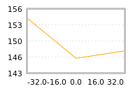 Impact of return on liquidity tomorrow