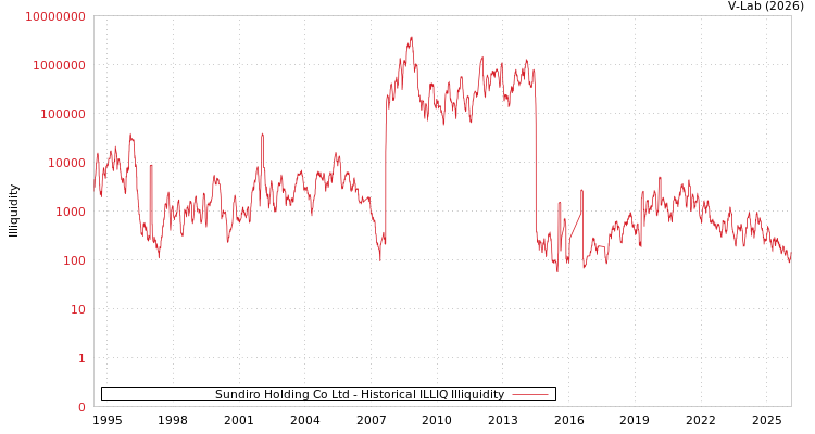 graph of Sundiro Holding Co Ltd ILLIQ-HIST