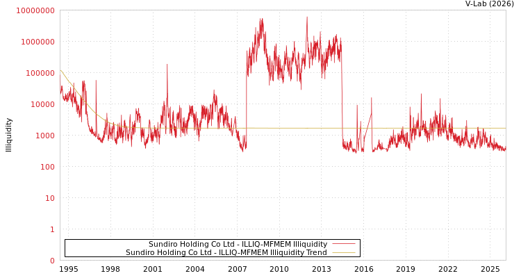 graph of Sundiro Holding Co Ltd ILLIQ-MFMEM