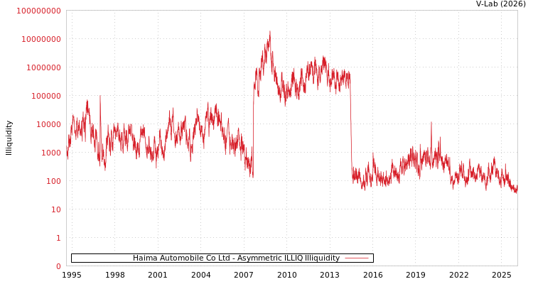 graph of Haima Automobile Co Ltd ILLIQ-AMEM