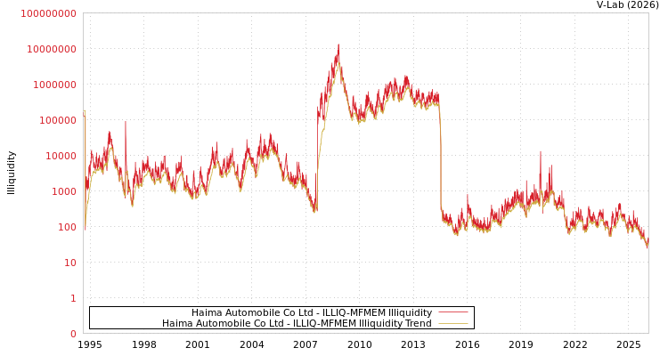 graph of Haima Automobile Co Ltd ILLIQ-MFMEM