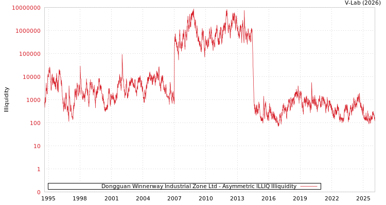 graph of Dongguan Winnerway Industrial Zone Ltd ILLIQ-AMEM