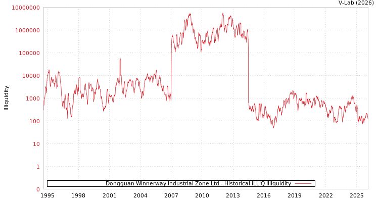graph of Dongguan Winnerway Industrial Zone Ltd ILLIQ-HIST