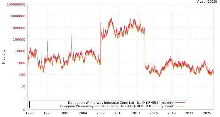 graph of Dongguan Winnerway Industrial Zone Ltd ILLIQ-MFMEM