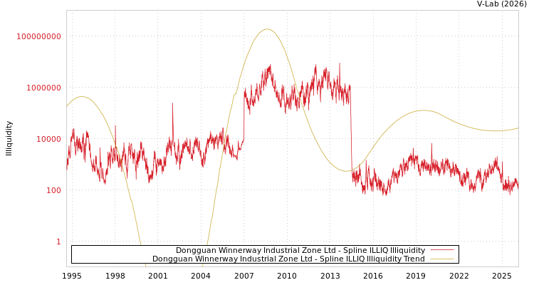 graph of Dongguan Winnerway Industrial Zone Ltd ILLIQ-SMEM