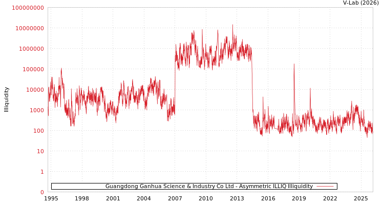 graph of Guangdong Ganhua Science & Industry Co Ltd ILLIQ-AMEM