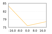 Impact of return on liquidity tomorrow