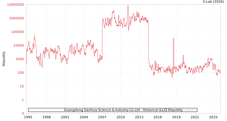 graph of Guangdong Ganhua Science & Industry Co Ltd ILLIQ-HIST