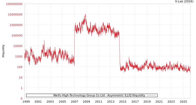 graph of Weifu High-Technology Group Co Ltd ILLIQ-AMEM
