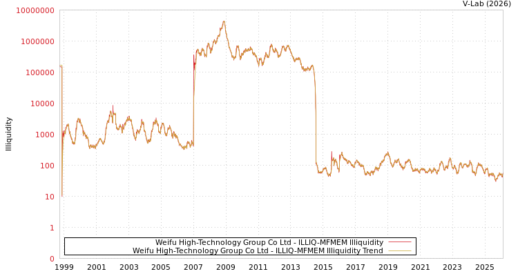 graph of Weifu High-Technology Group Co Ltd ILLIQ-MFMEM
