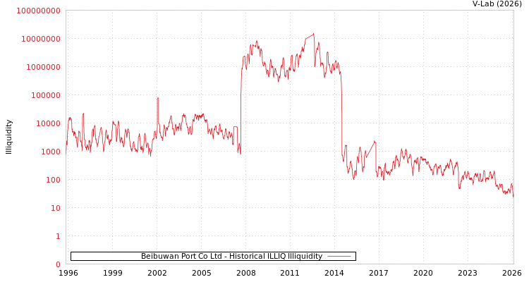 graph of Beibuwan Port Co Ltd ILLIQ-HIST