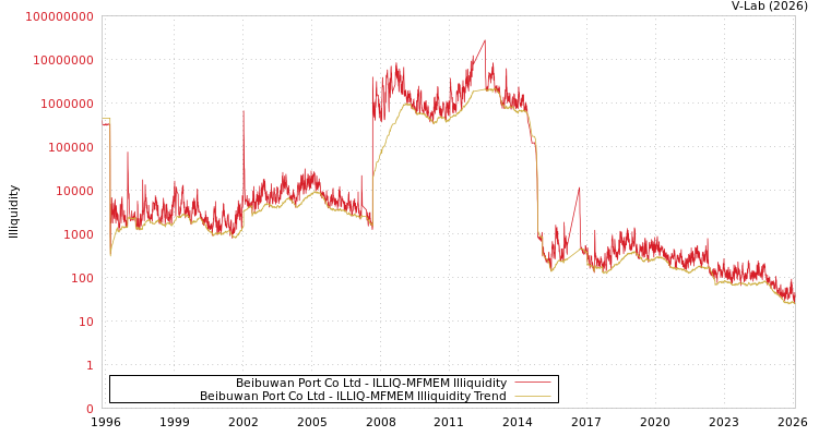 graph of Beibuwan Port Co Ltd ILLIQ-MFMEM
