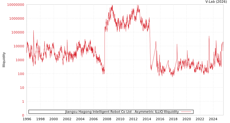 graph of Jiangsu Hagong Intelligent Robot Co Ltd ILLIQ-AMEM