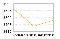 Impact of return on liquidity tomorrow