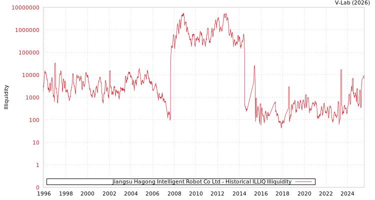 graph of Jiangsu Hagong Intelligent Robot Co Ltd ILLIQ-HIST