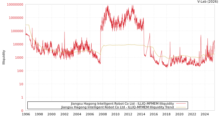graph of Jiangsu Hagong Intelligent Robot Co Ltd ILLIQ-MFMEM