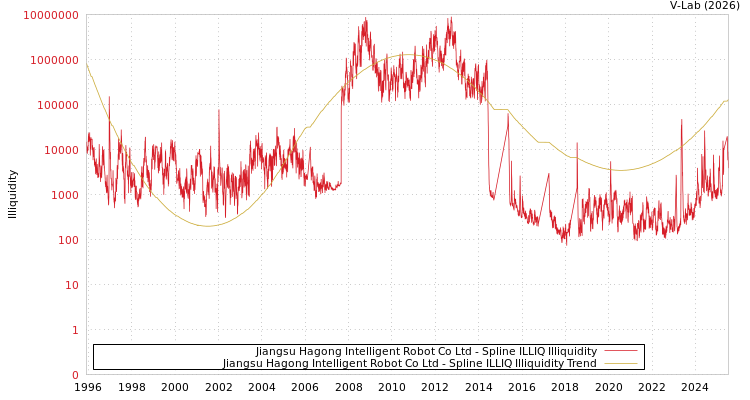 graph of Jiangsu Hagong Intelligent Robot Co Ltd ILLIQ-SMEM