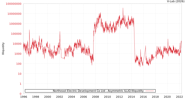 graph of Northeast Electric Development Co Ltd ILLIQ-AMEM