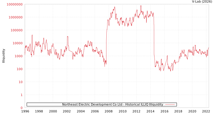 graph of Northeast Electric Development Co Ltd ILLIQ-HIST