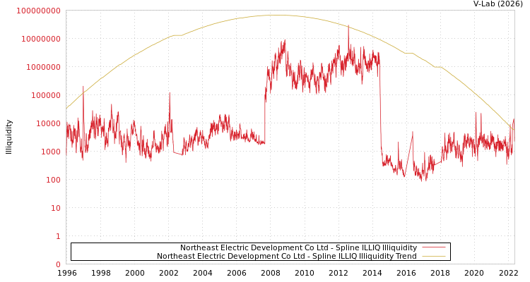 graph of Northeast Electric Development Co Ltd ILLIQ-SMEM