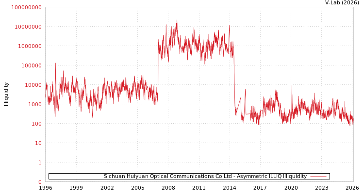 graph of Sichuan Huiyuan Optical Communications Co Ltd ILLIQ-AMEM