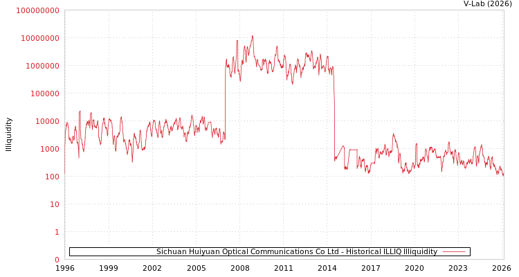 graph of Sichuan Huiyuan Optical Communications Co Ltd ILLIQ-HIST