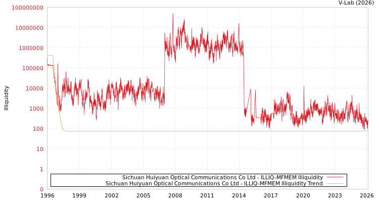 graph of Sichuan Huiyuan Optical Communications Co Ltd ILLIQ-MFMEM
