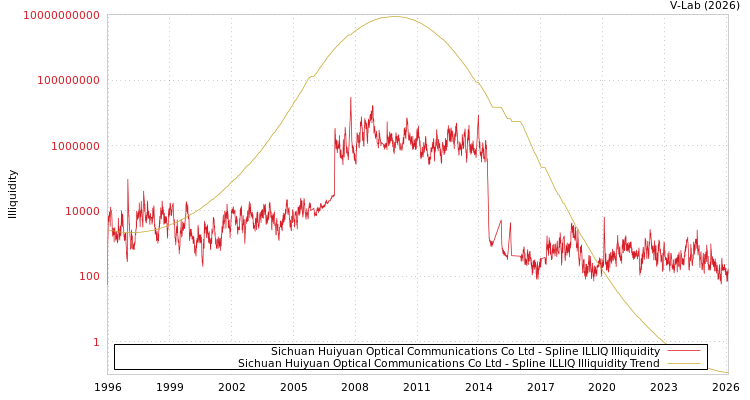graph of Sichuan Huiyuan Optical Communications Co Ltd ILLIQ-SMEM
