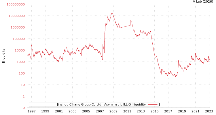 graph of Jinzhou Cihang Group Co Ltd ILLIQ-AMEM