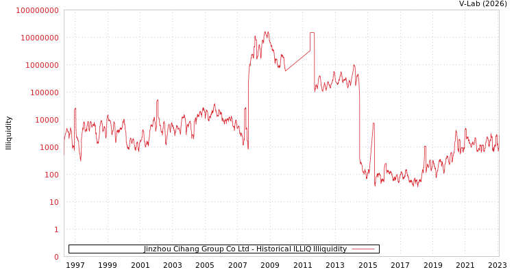 graph of Jinzhou Cihang Group Co Ltd ILLIQ-HIST